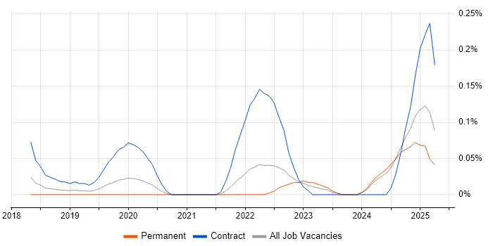 Job vacancy trend for pytest in Hampshire Job vacancy trend for pytest in Hampshire