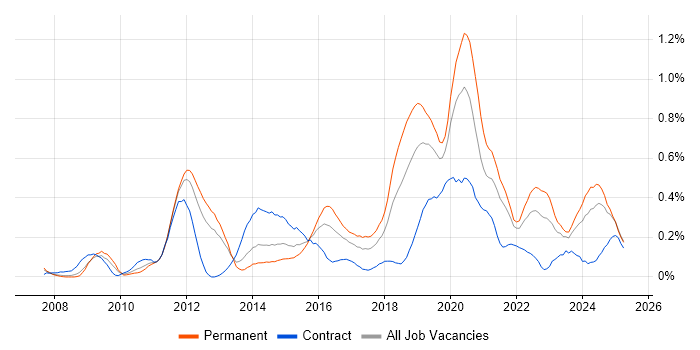 Job vacancy trend for Python Engineer in Hampshire Job vacancy trend for Python Engineer in Hampshire