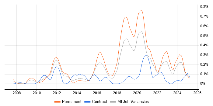 Job vacancy trend for Python Software Engineer in Hampshire