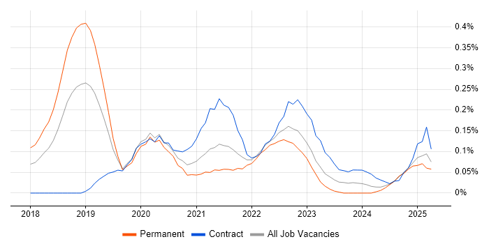 Job vacancy trend for PyTorch in Hampshire Job vacancy trend for PyTorch in Hampshire