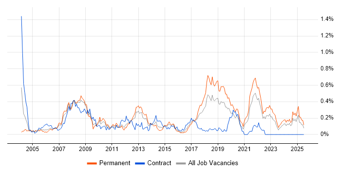Job vacancy trend for QA Analyst in Hampshire