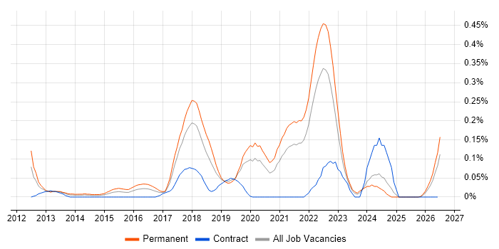 QA Automation Engineer job vacancy trend in Hampshire
