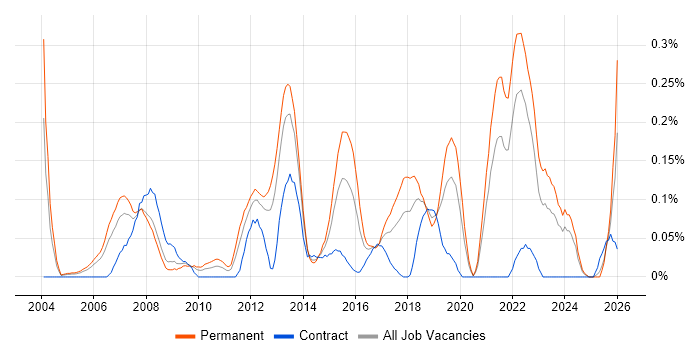 QA Leader job vacancy trend in Hampshire