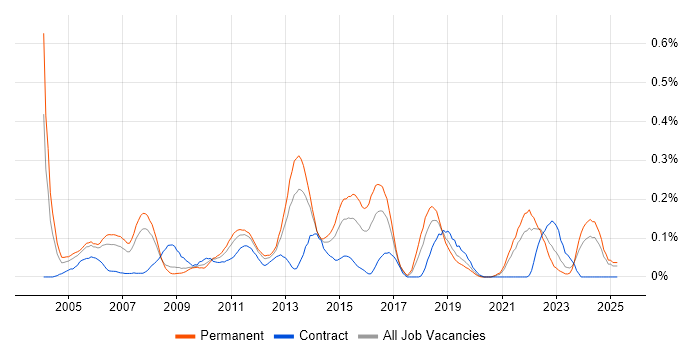 Job vacancy trend for QA Manager in Hampshire Job vacancy trend for QA Manager in Hampshire