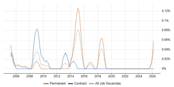 QA Specialist job vacancy trend in Hampshire