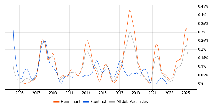 Job vacancy trend for QA Test Analyst in Hampshire Job vacancy trend for QA Test Analyst in Hampshire