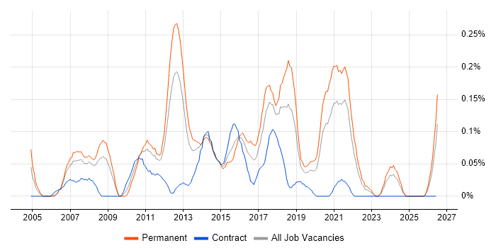 QA Test Engineer job vacancy trend in Hampshire