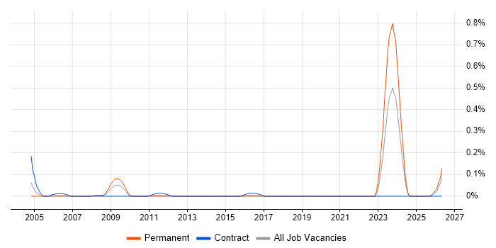 QC Engineer job vacancy trend in Hampshire