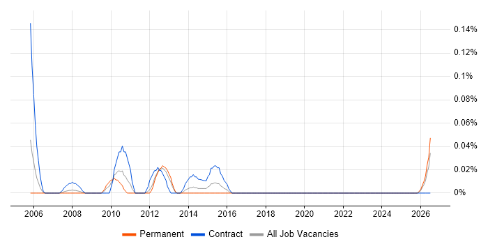 QC Manager job vacancy trend in Hampshire