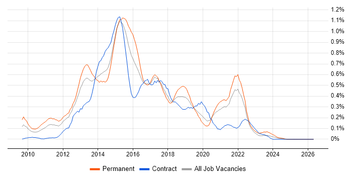 QlikView job vacancy trend in Hampshire