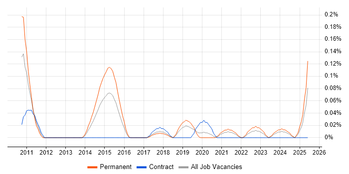 Job vacancy trend for QML in Hampshire