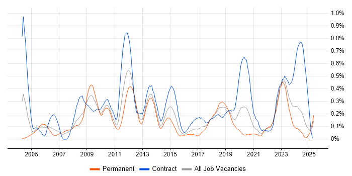 Job vacancy trend for QMS in Hampshire