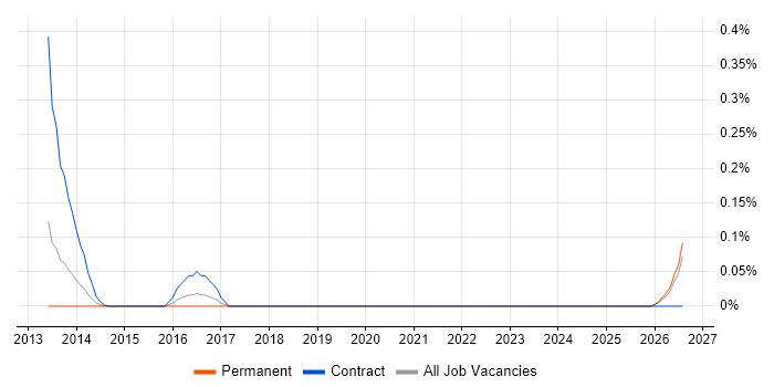 QNAP job vacancy trend in Hampshire