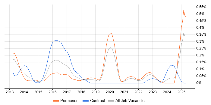 Job vacancy trend for QRadar in Hampshire Job vacancy trend for QRadar in Hampshire