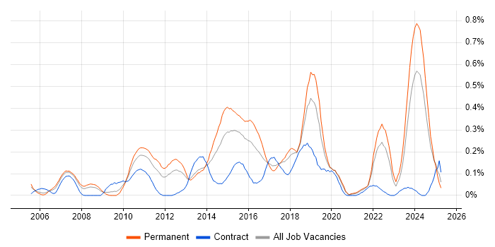 Job vacancy trend for Qt in Hampshire Job vacancy trend for Qt in Hampshire