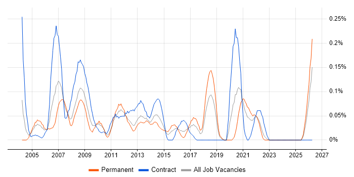 Quality Analyst job vacancy trend in Hampshire