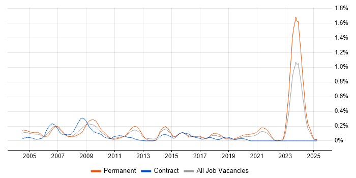 Job vacancy trend for Quality Engineer in Hampshire Job vacancy trend for Quality Engineer in Hampshire