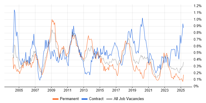 Job vacancy trend for Quality Management in Hampshire Job vacancy trend for Quality Management in Hampshire