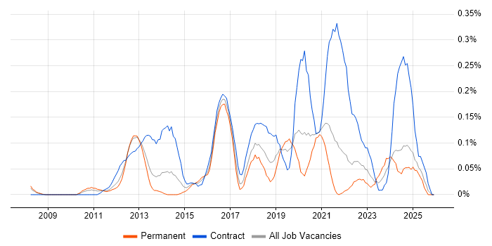 Qualys job vacancy trend in Hampshire