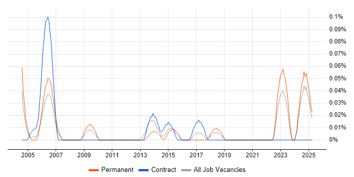 Job vacancy trend for Quantity Surveyor in Hampshire Job vacancy trend for Quantity Surveyor in Hampshire