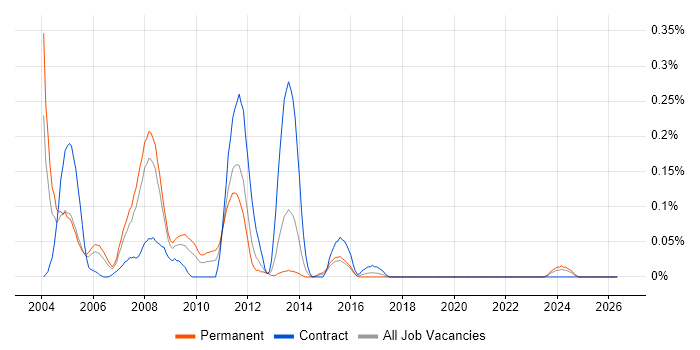 Quark job vacancy trend in Hampshire