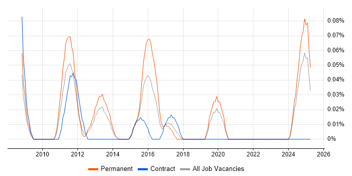 Job vacancy trend for Quote-to-Cash in Hampshire Job vacancy trend for Quote-to-Cash in Hampshire