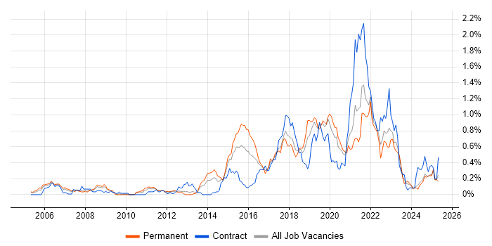 Job vacancy trend for R in Hampshire Job vacancy trend for R in Hampshire