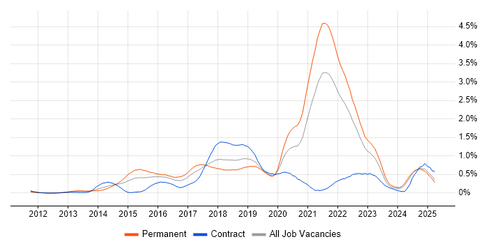 Job vacancy trend for RabbitMQ in Hampshire Job vacancy trend for RabbitMQ in Hampshire
