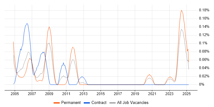 Job vacancy trend for Radar Engineer in Hampshire Job vacancy trend for Radar Engineer in Hampshire