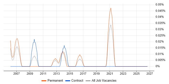 Radio Design Engineer job vacancy trend in Hampshire