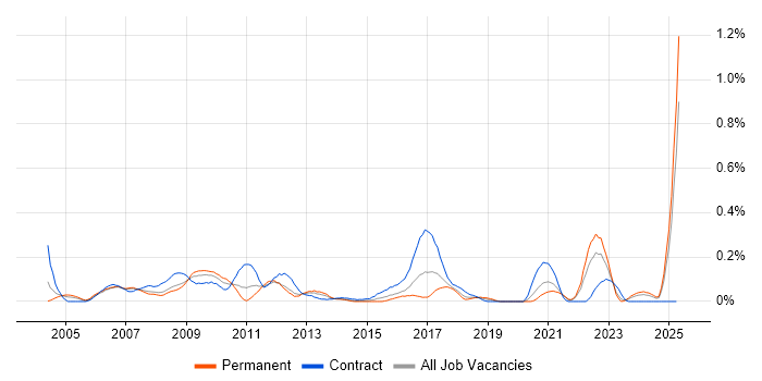 Job vacancy trend for Radio Engineer in Hampshire Job vacancy trend for Radio Engineer in Hampshire