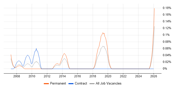 Radware job vacancy trend in Hampshire