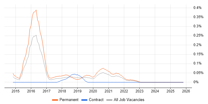 Ranorex job vacancy trend in Hampshire