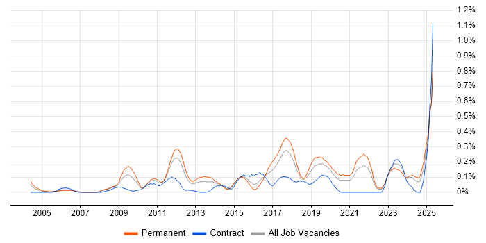 Job vacancy trend for Rapid Prototyping in Hampshire Job vacancy trend for Rapid Prototyping in Hampshire