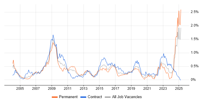 Job vacancy trend for Rational DOORS in Hampshire Job vacancy trend for Rational DOORS in Hampshire