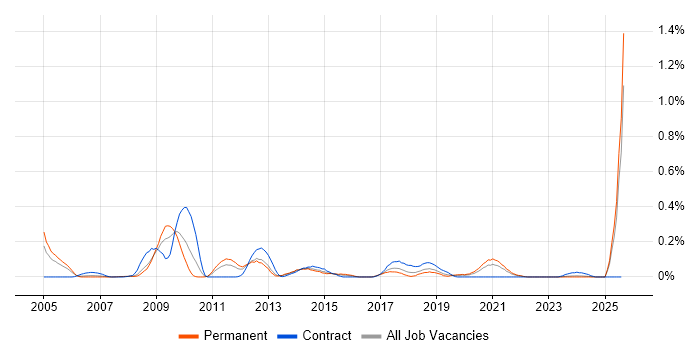 Job vacancy trend for Rational Rhapsody in Hampshire