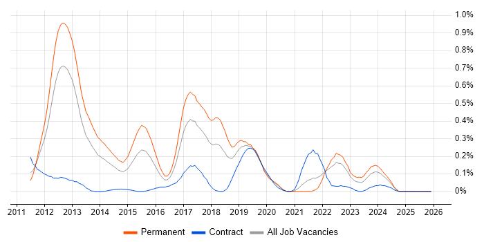 Razor View Engine job vacancy trend in Hampshire