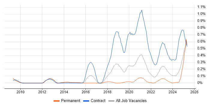 Job vacancy trend for RBAC in Hampshire Job vacancy trend for RBAC in Hampshire