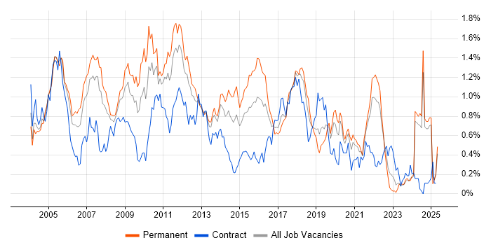 Job vacancy trend for RDBMS in Hampshire Job vacancy trend for RDBMS in Hampshire