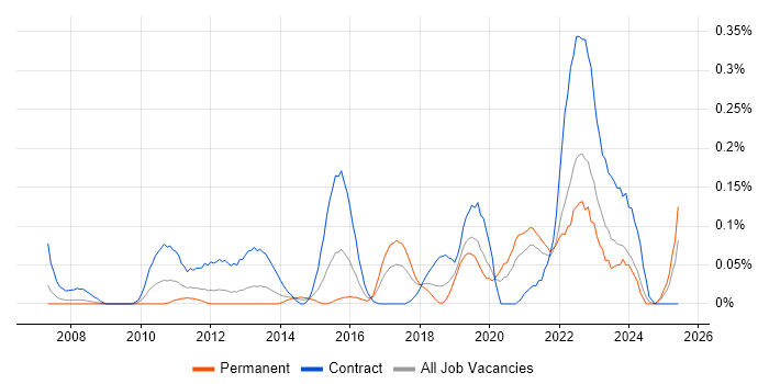 Job vacancy trend for Re-Platforming in Hampshire
