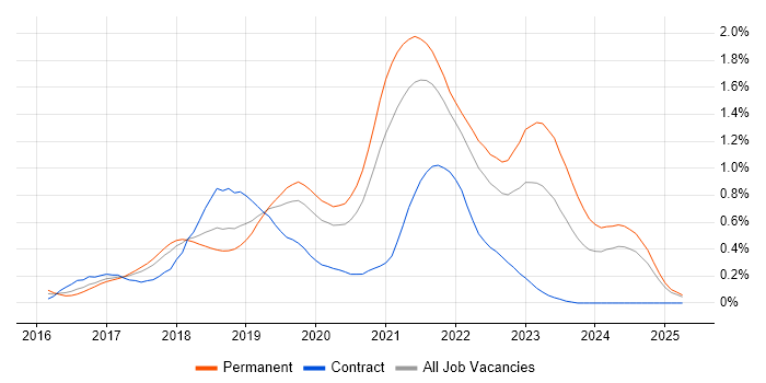 Job vacancy trend for React Developer in Hampshire Job vacancy trend for React Developer in Hampshire
