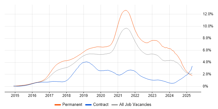 Job vacancy trend for React in Hampshire Job vacancy trend for React in Hampshire