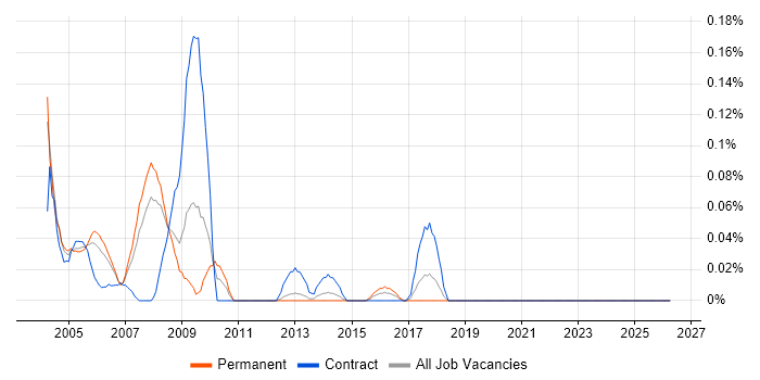 Real Time Developer job vacancy trend in Hampshire