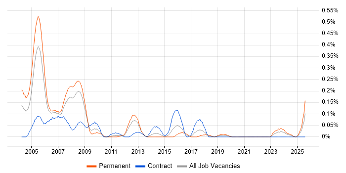 Job vacancy trend for Real Time Engineer in Hampshire