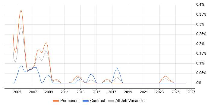 Real Time Software Engineer job vacancy trend in Hampshire