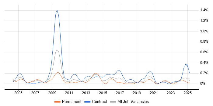 Job vacancy trend for Records Management in Hampshire Job vacancy trend for Records Management in Hampshire