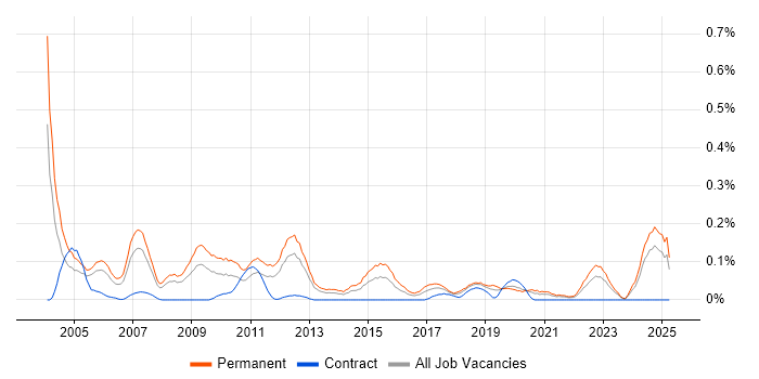 Job vacancy trend for Recruitment Consultant in Hampshire