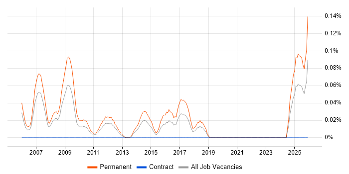 Recruitment Resourcer job vacancy trend in Hampshire