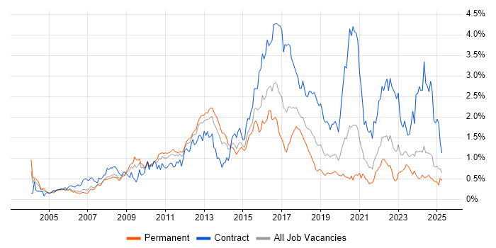 Job vacancy trend for Red Hat Enterprise Linux in Hampshire Job vacancy trend for Red Hat Enterprise Linux in Hampshire