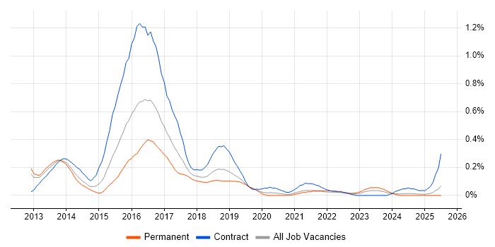 Job vacancy trend for Red Hat Fuse in Hampshire